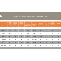 Grille de comparaison des Rollators 4 roues