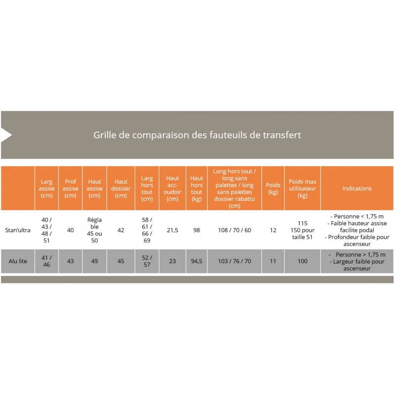 Grille de comparaison des fauteuils de transfert