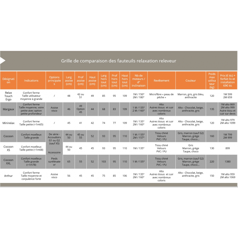 Grille de comparaison des fauteuils relaxation releveur