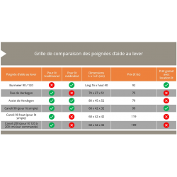 Grille de comparaison des poignées d'aide au lever