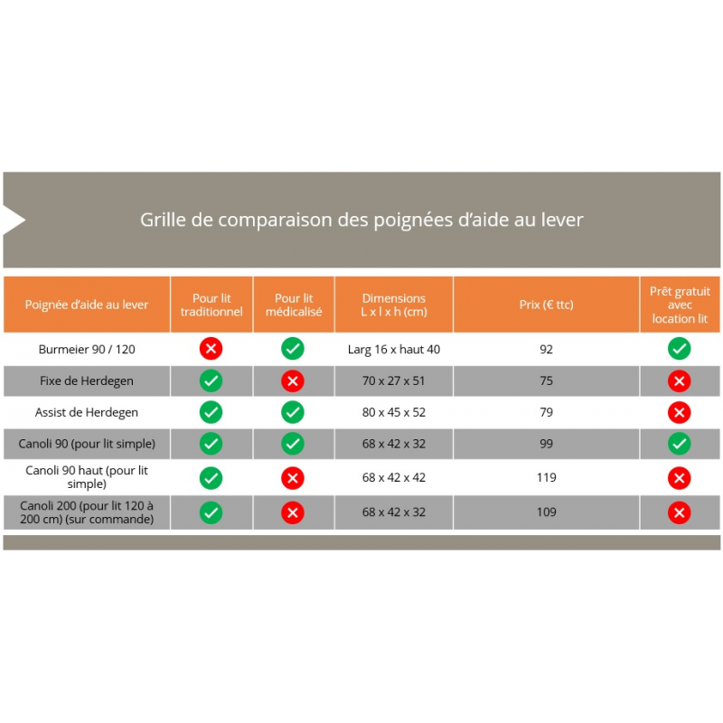 Grille de comparaison des poignées d'aide au lever