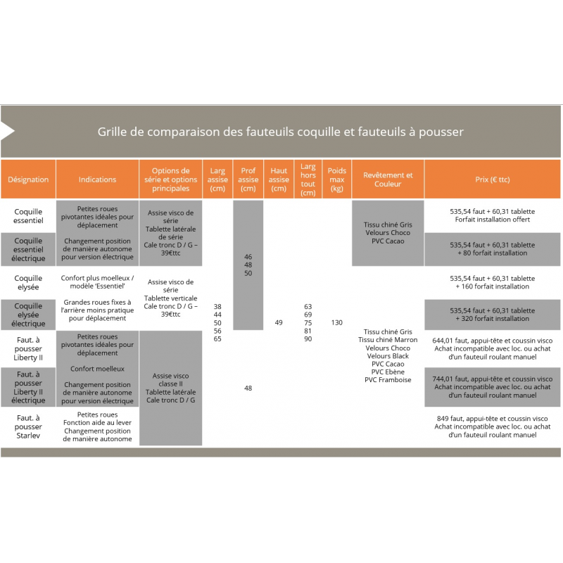 Grille de comparaison des fauteuils coquille et fauteuils à pousser